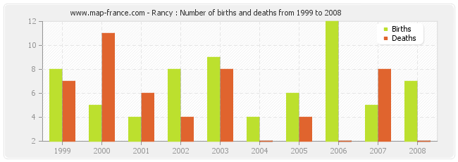 Rancy : Number of births and deaths from 1999 to 2008
