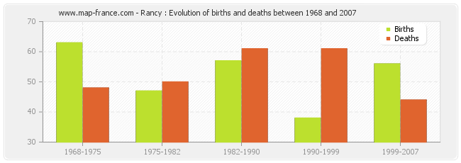 Rancy : Evolution of births and deaths between 1968 and 2007