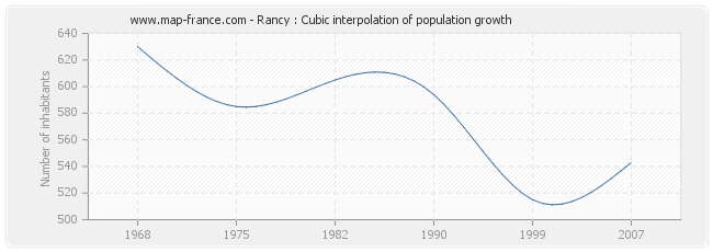 Rancy : Cubic interpolation of population growth