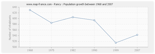 Population Rancy