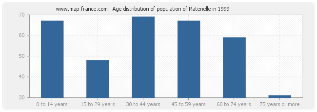 Age distribution of population of Ratenelle in 1999