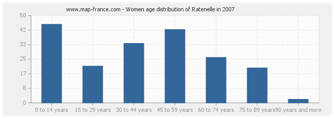 Women age distribution of Ratenelle in 2007