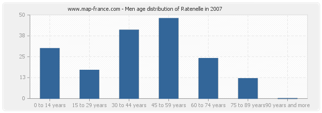 Men age distribution of Ratenelle in 2007