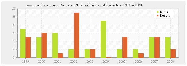 Ratenelle : Number of births and deaths from 1999 to 2008