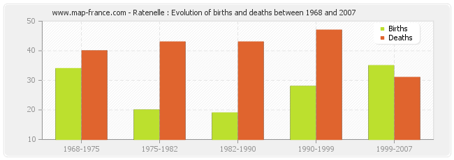 Ratenelle : Evolution of births and deaths between 1968 and 2007