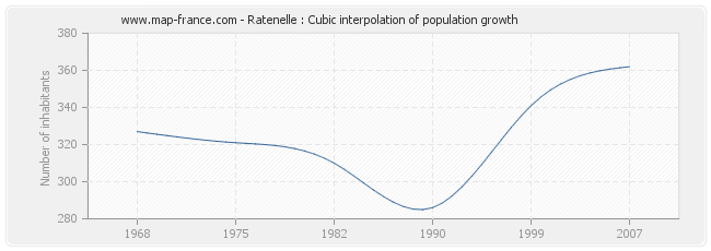 Ratenelle : Cubic interpolation of population growth