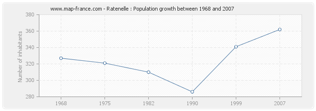 Population Ratenelle