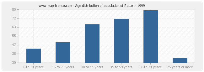 Age distribution of population of Ratte in 1999