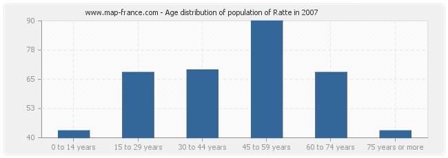 Age distribution of population of Ratte in 2007