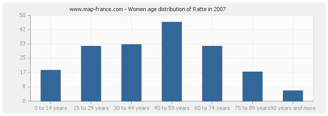 Women age distribution of Ratte in 2007