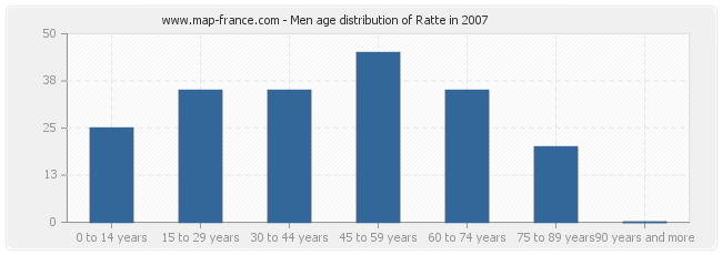 Men age distribution of Ratte in 2007