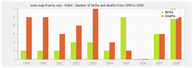 Ratte : Number of births and deaths from 1999 to 2008