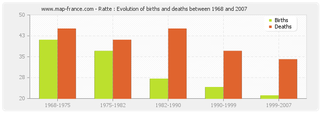 Ratte : Evolution of births and deaths between 1968 and 2007