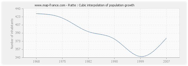 Ratte : Cubic interpolation of population growth