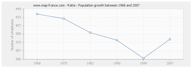 Population Ratte