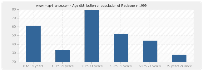 Age distribution of population of Reclesne in 1999