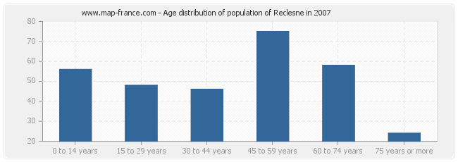 Age distribution of population of Reclesne in 2007