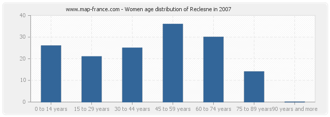 Women age distribution of Reclesne in 2007