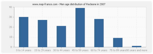 Men age distribution of Reclesne in 2007
