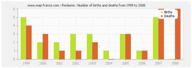 Reclesne : Number of births and deaths from 1999 to 2008