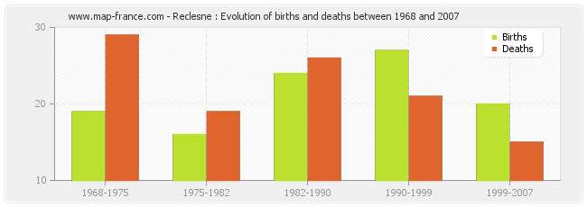 Reclesne : Evolution of births and deaths between 1968 and 2007