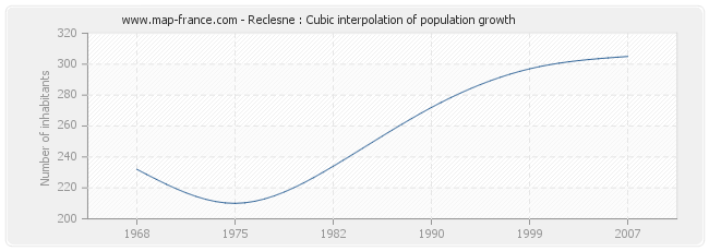 Reclesne : Cubic interpolation of population growth