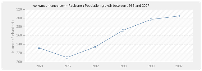 Population Reclesne