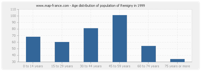 Age distribution of population of Remigny in 1999