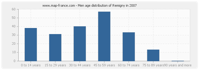 Men age distribution of Remigny in 2007