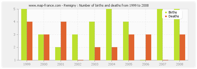 Remigny : Number of births and deaths from 1999 to 2008