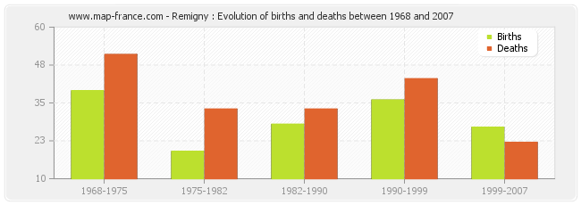 Remigny : Evolution of births and deaths between 1968 and 2007