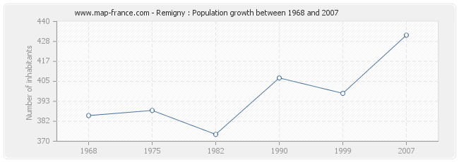 Population Remigny