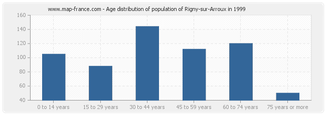 Age distribution of population of Rigny-sur-Arroux in 1999