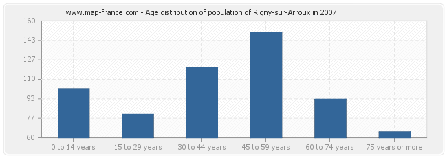 Age distribution of population of Rigny-sur-Arroux in 2007