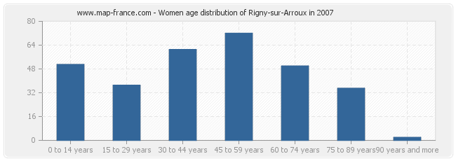 Women age distribution of Rigny-sur-Arroux in 2007