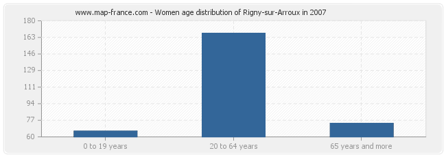 Women age distribution of Rigny-sur-Arroux in 2007