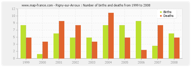 Rigny-sur-Arroux : Number of births and deaths from 1999 to 2008