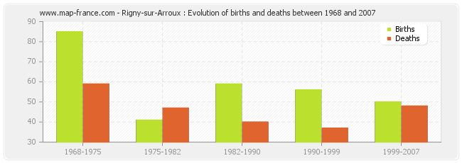 Rigny-sur-Arroux : Evolution of births and deaths between 1968 and 2007