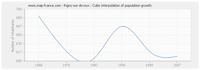 Rigny-sur-Arroux : Cubic interpolation of population growth