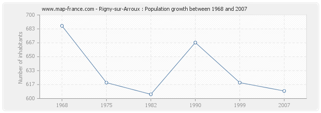 Population Rigny-sur-Arroux