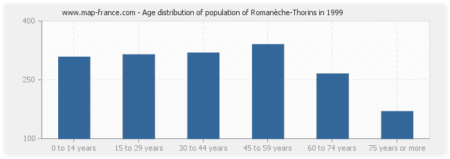 Age distribution of population of Romanèche-Thorins in 1999
