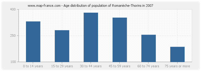 Age distribution of population of Romanèche-Thorins in 2007