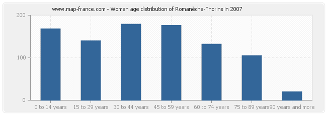 Women age distribution of Romanèche-Thorins in 2007