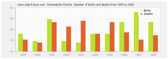 Romanèche-Thorins : Number of births and deaths from 1999 to 2008