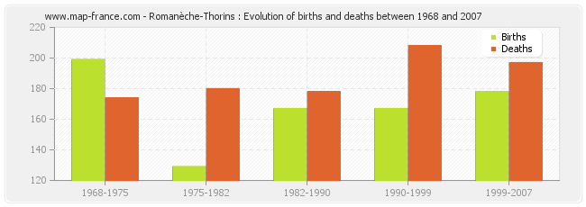 Romanèche-Thorins : Evolution of births and deaths between 1968 and 2007