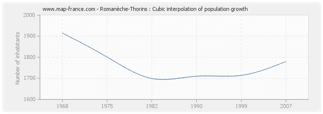Romanèche-Thorins : Cubic interpolation of population growth