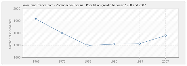 Population Romanèche-Thorins