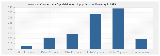 Age distribution of population of Romenay in 1999
