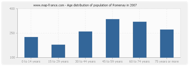 Age distribution of population of Romenay in 2007