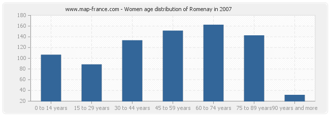 Women age distribution of Romenay in 2007